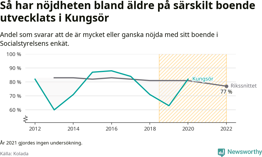 Graf: Nöjdhet med särskilda boenden i Kungsörs kommun och riket